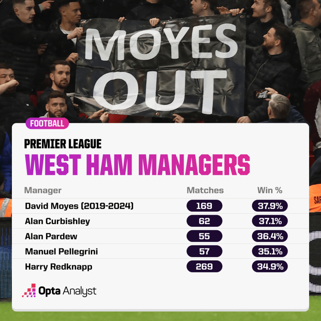 West Ham managers win percentages