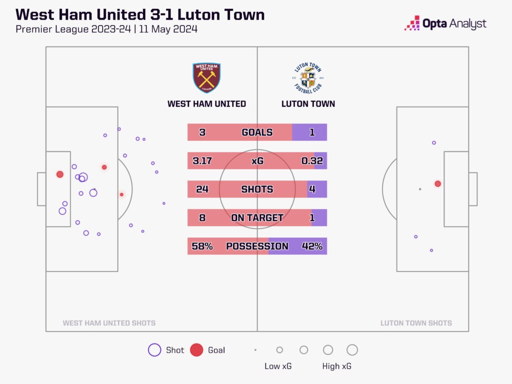 West Ham v Luton stats