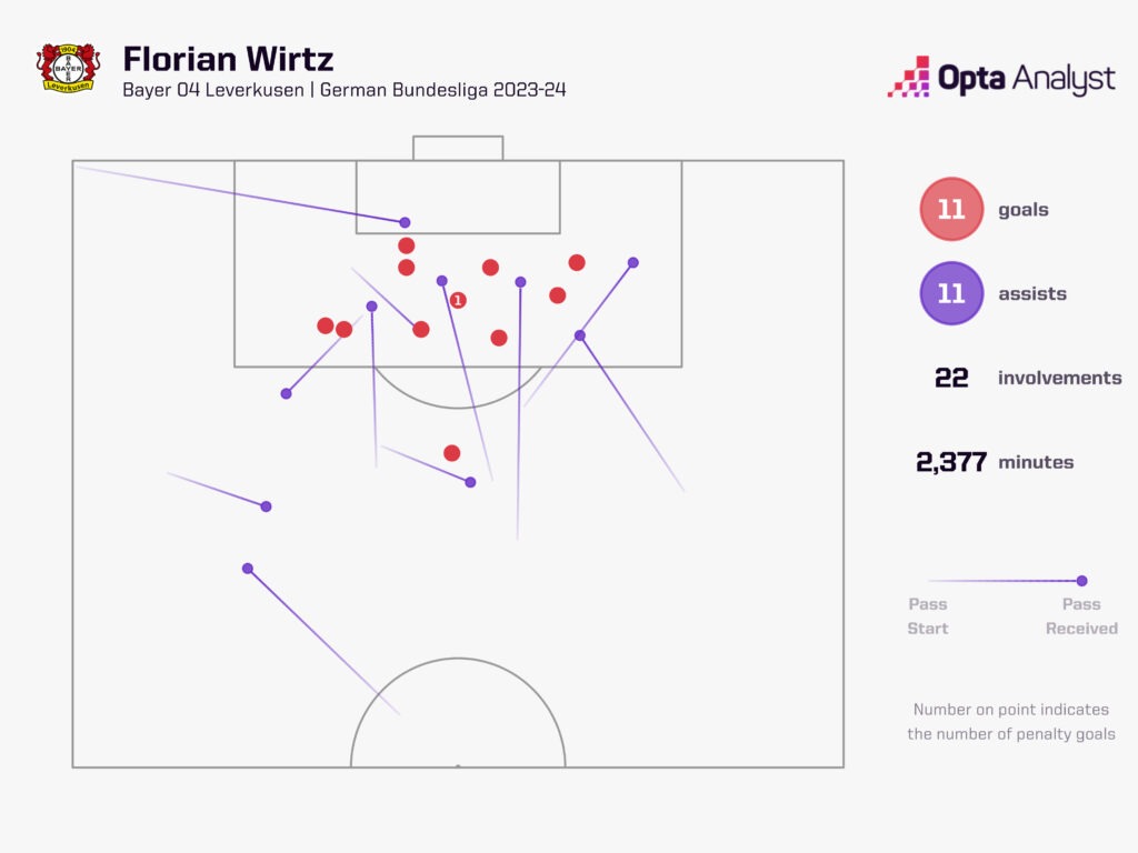 Wirtz goal involvements 23-24