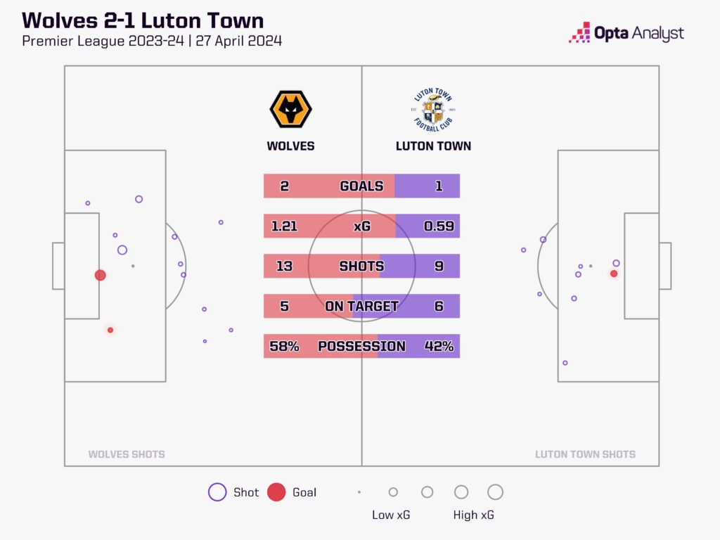 wolves 2-1 luton stats