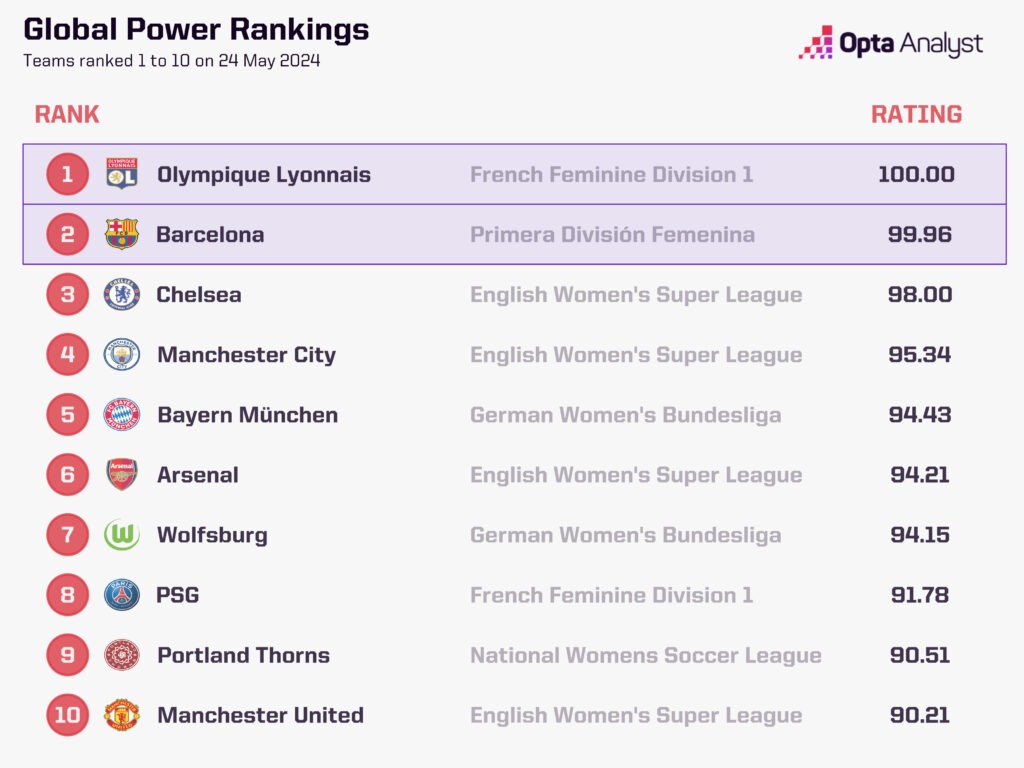 Women's Opta Power Rankings