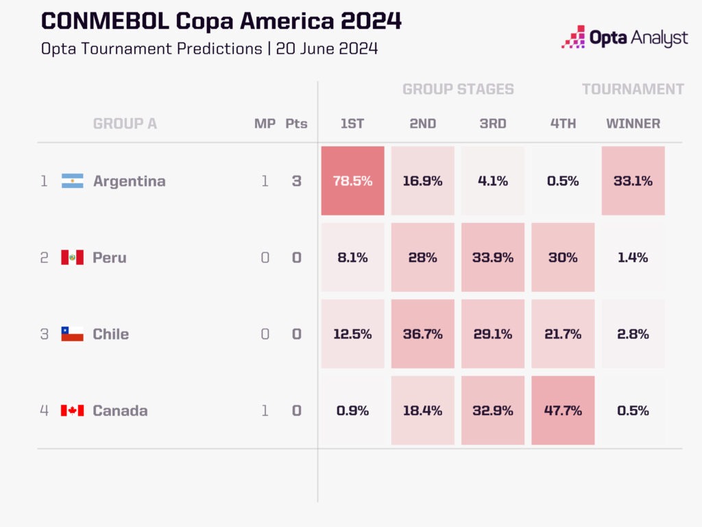 Copa America Group A Predictions