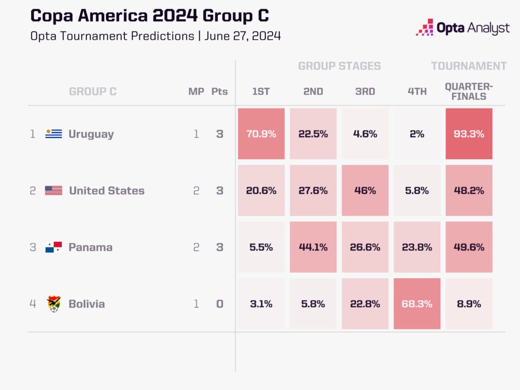 Copa America Group C predictions