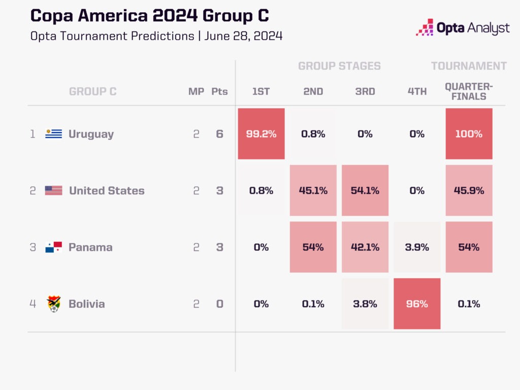 Copa America Group C predictions MD3