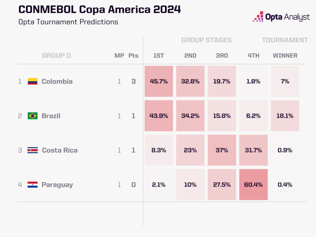 Copa America 2024 Group D Predictions