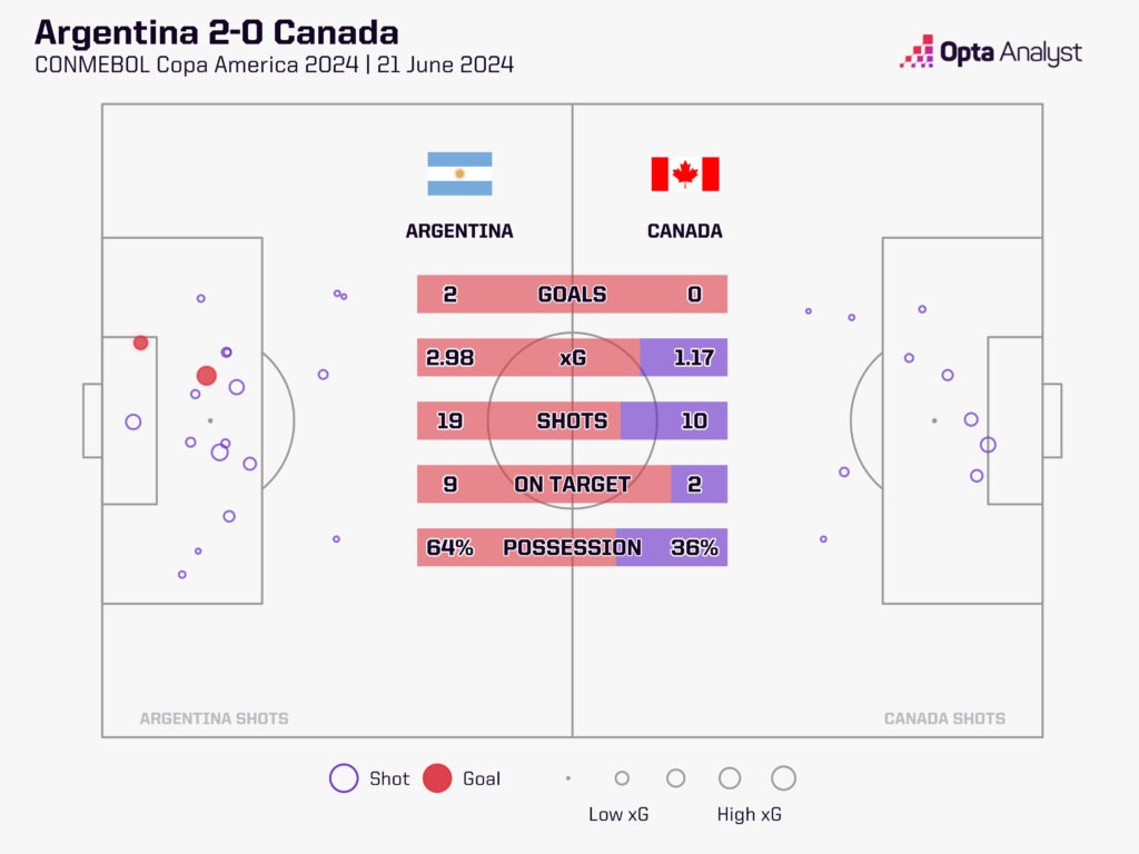 Argentina 2-0 Canada xG map