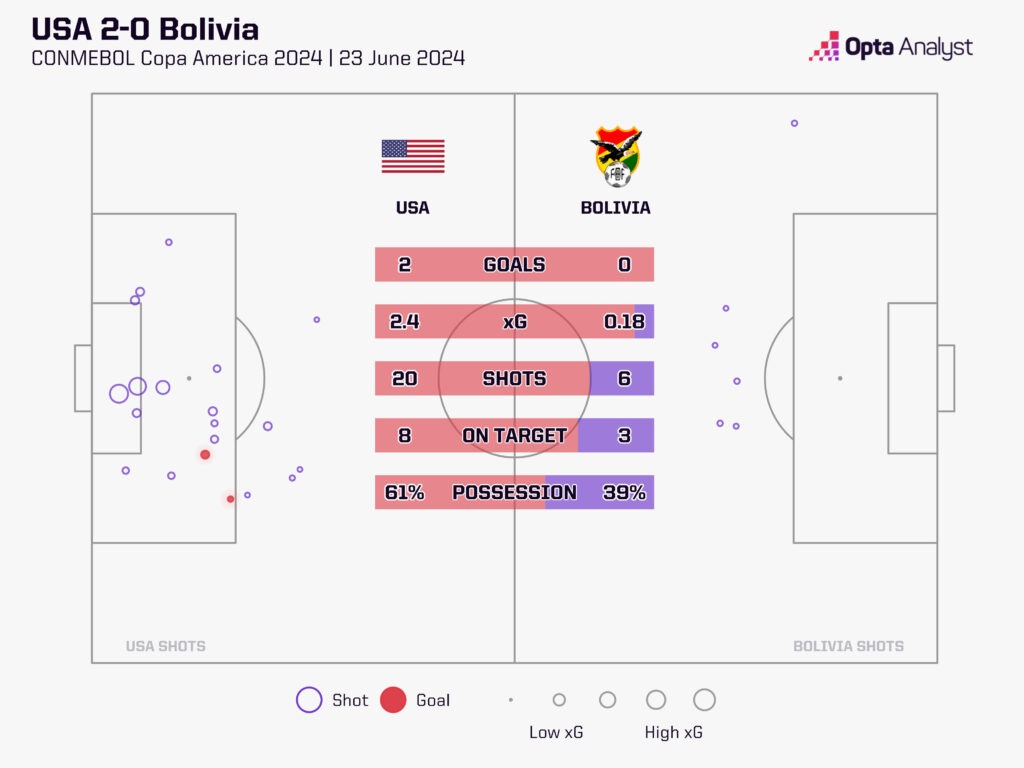 USA Bolivia Copa America xG map