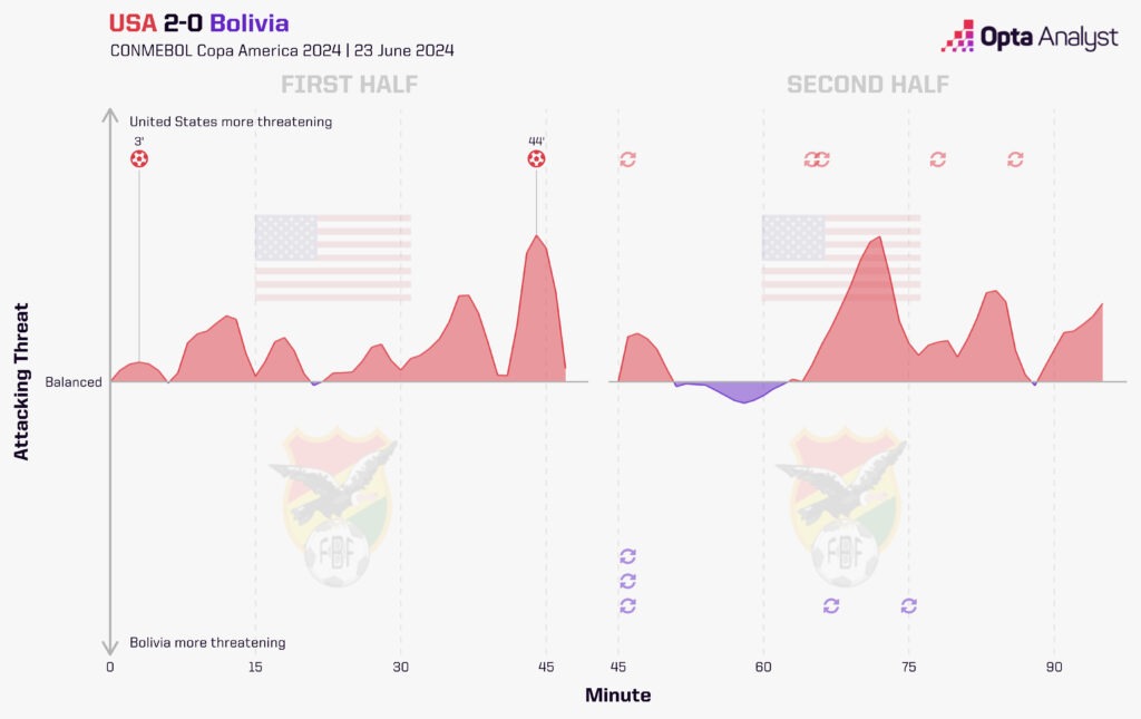 USA Bolivia Copa America Momentum