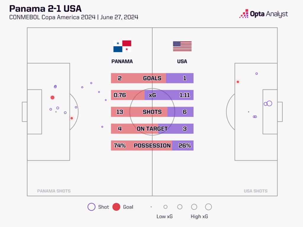 Panama 2-1 USA Copa America xG map