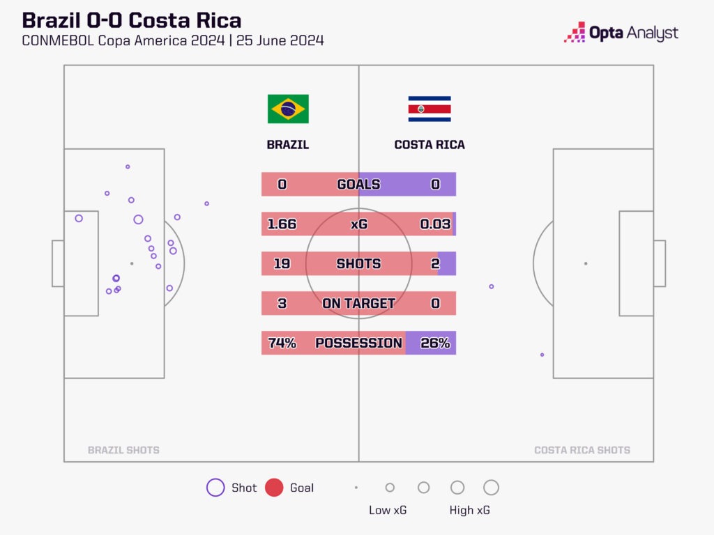 Brazil 0-0 Costa Rica Copa America xG map
