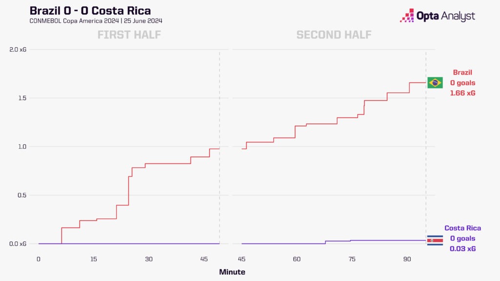 Brazil 0-0 Costa Rica xG race
