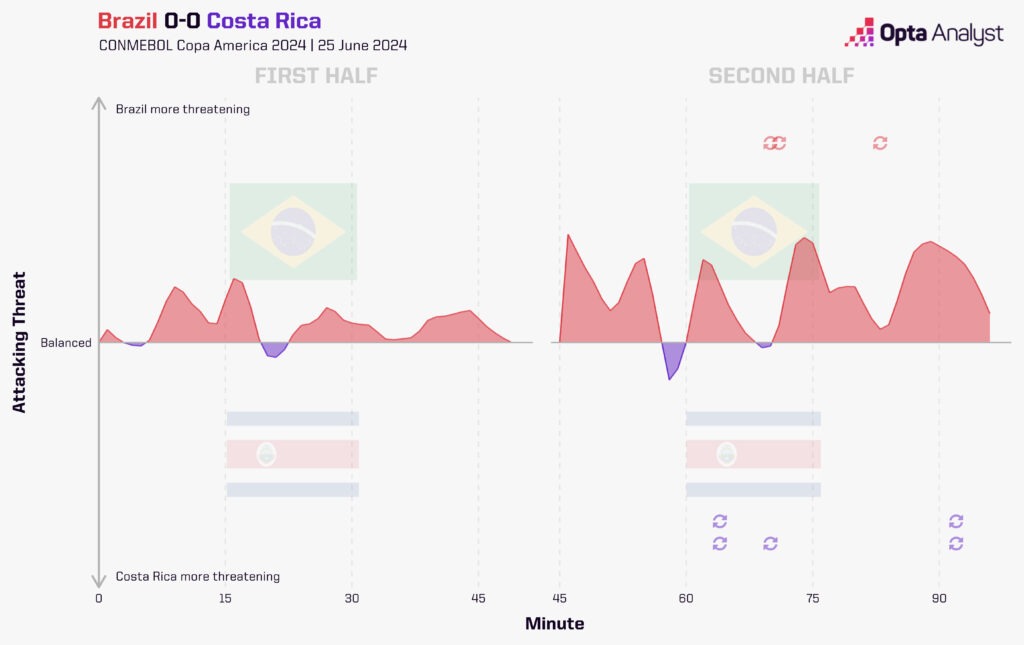 Brazil 0-0 Costa Rica momentum