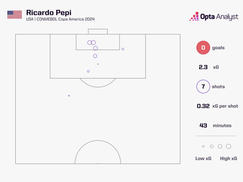 Ricardo Pepi Copa America xG map