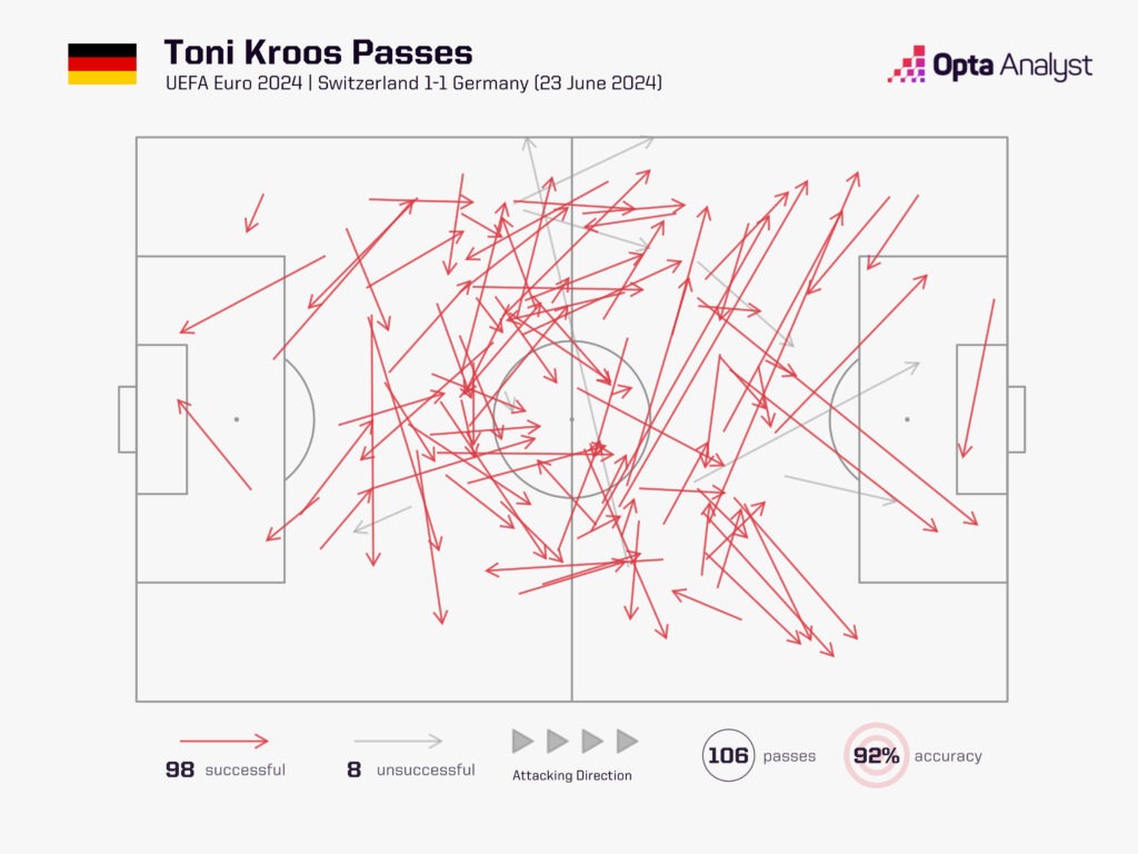 Toni Kroos Passes Switzerland Germany Euro 2024