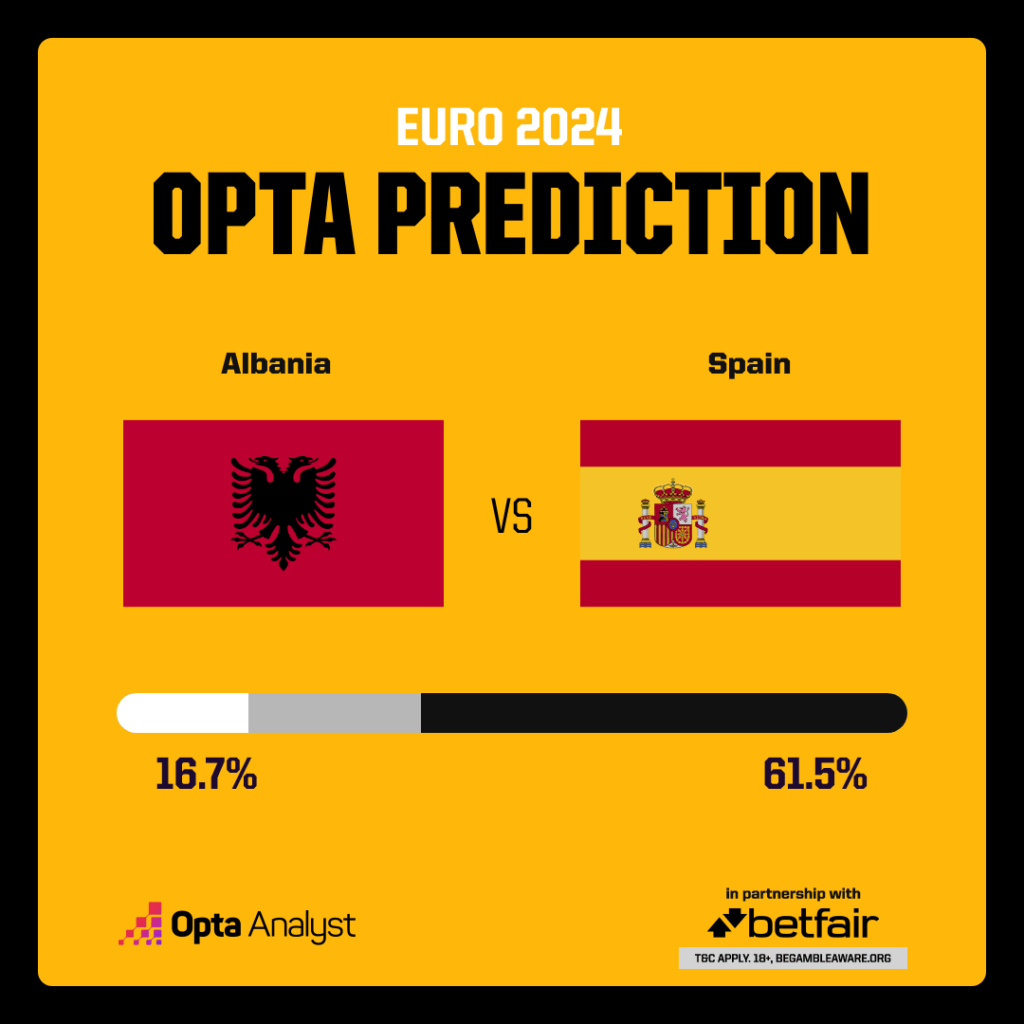 Albania vs Spain Prediction - Opta supercomputer