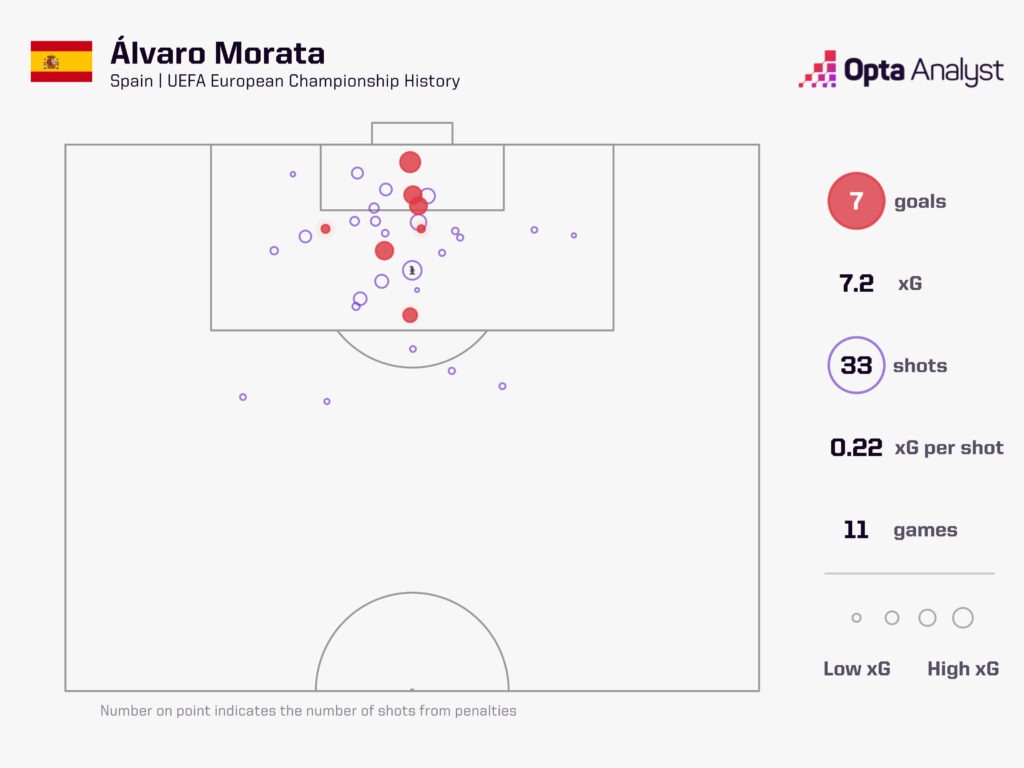Alvaro Morata Euros Goals
