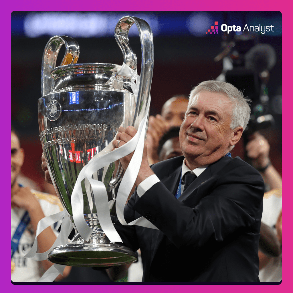 Ancelotti Champions League trophy