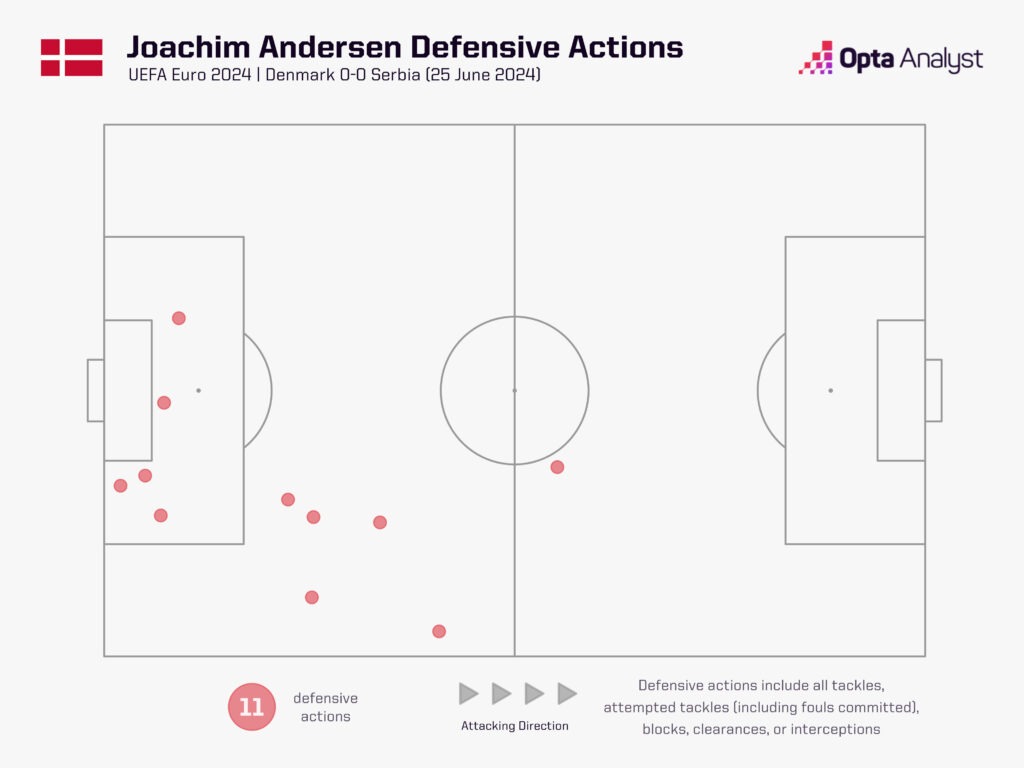 Andersen defensive actions