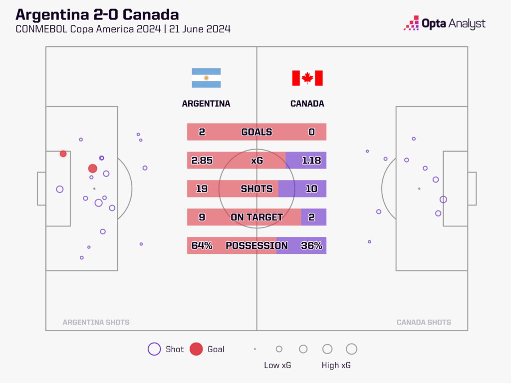 Argentina 2-0 Canada - Copa America
