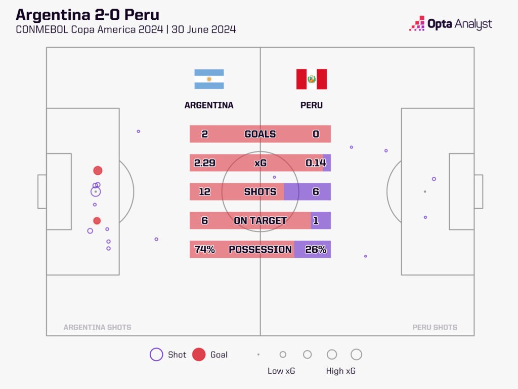 Argentina 2-0 Peru xG map