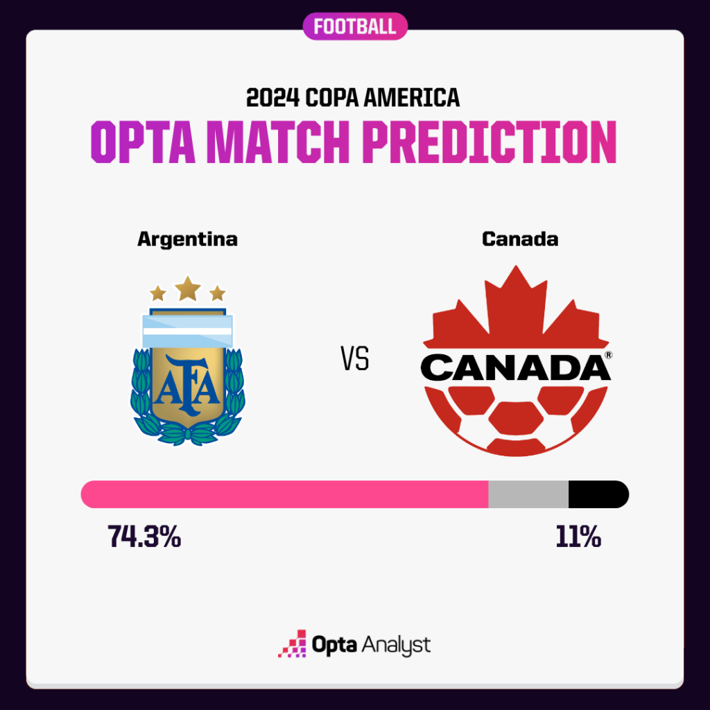 Argentina v Canada Opta prediction