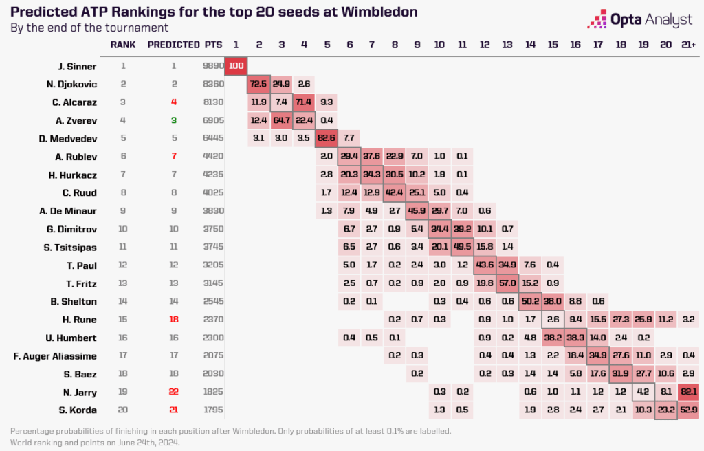 ATP Ranking Predictions post Wimbledon 2024
