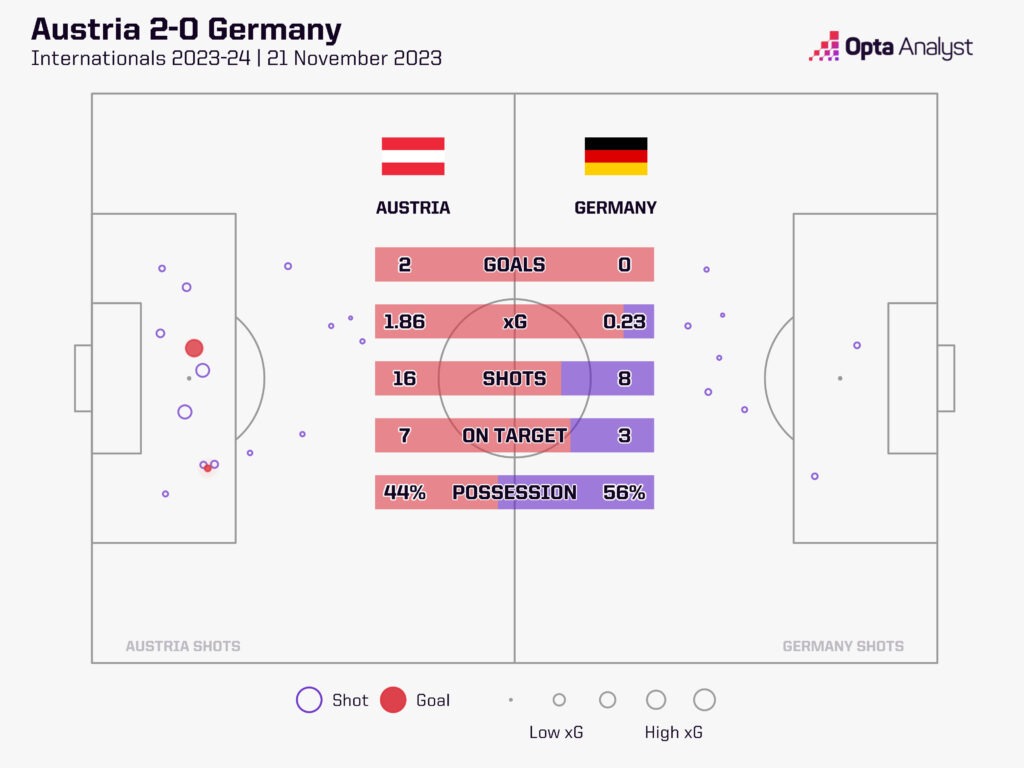 Austria 2-0 Germany stats