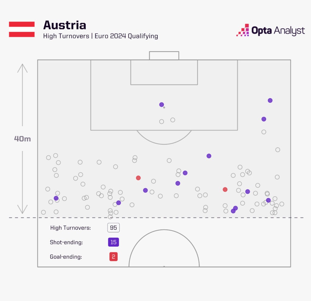 Austria high turnovers Euro 2024 qualifying