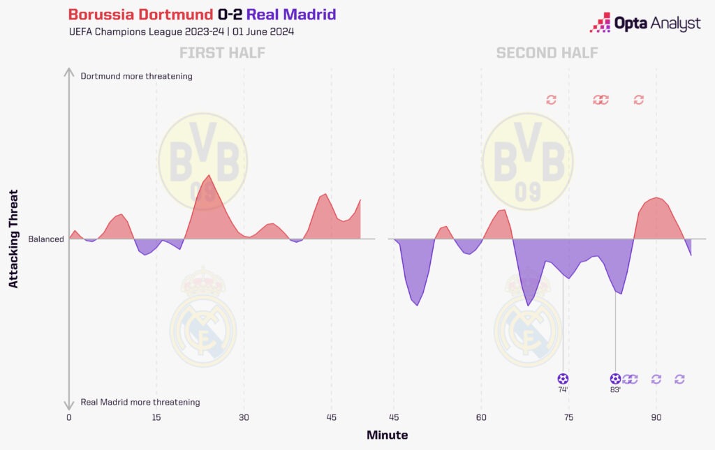 Borussia Dortmund 0-2 Real Madrid Timeline