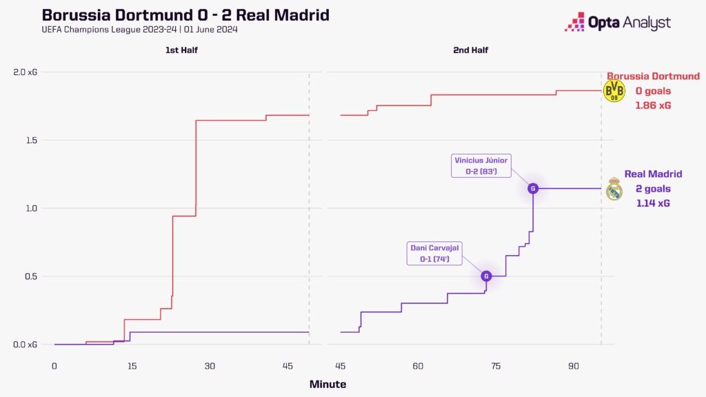 Borussia Dortmund vs Real Madrid Timeline