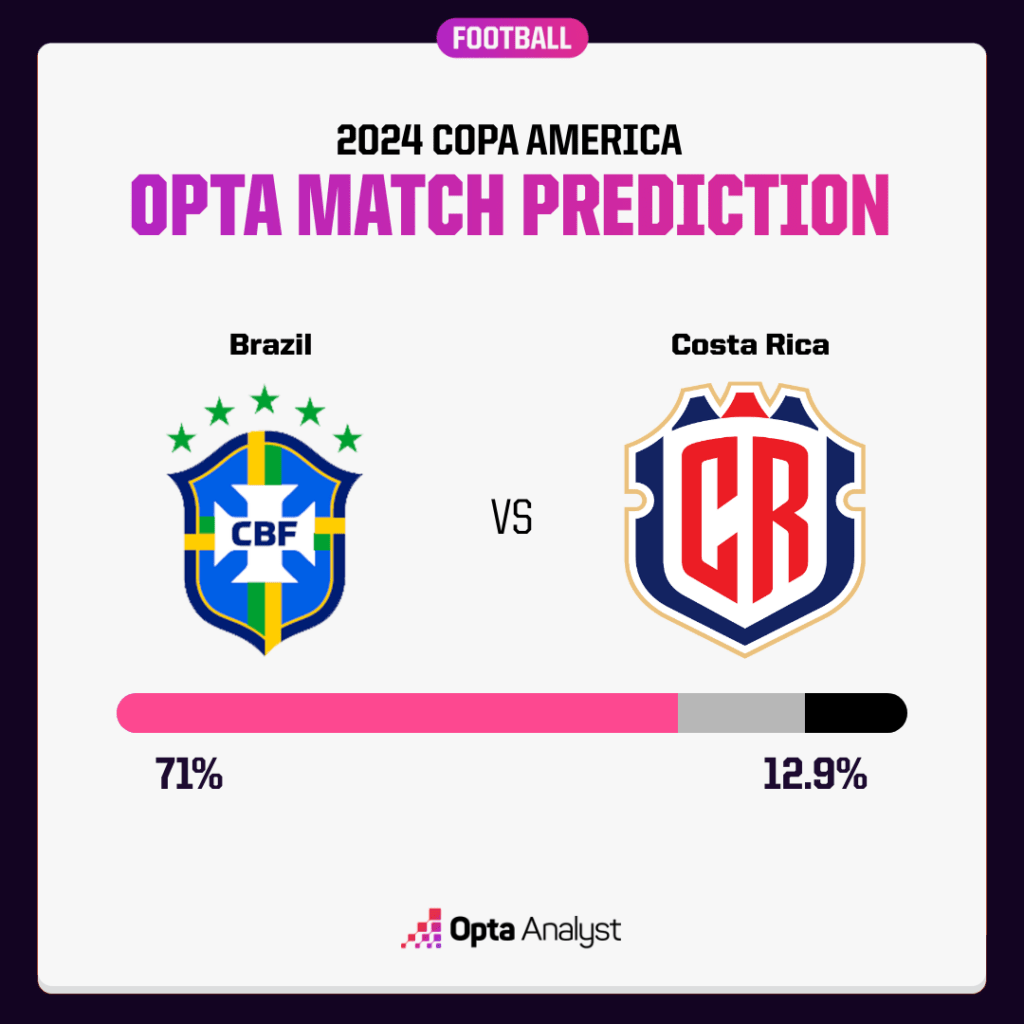 Brazil vs Costa Rica Prediction