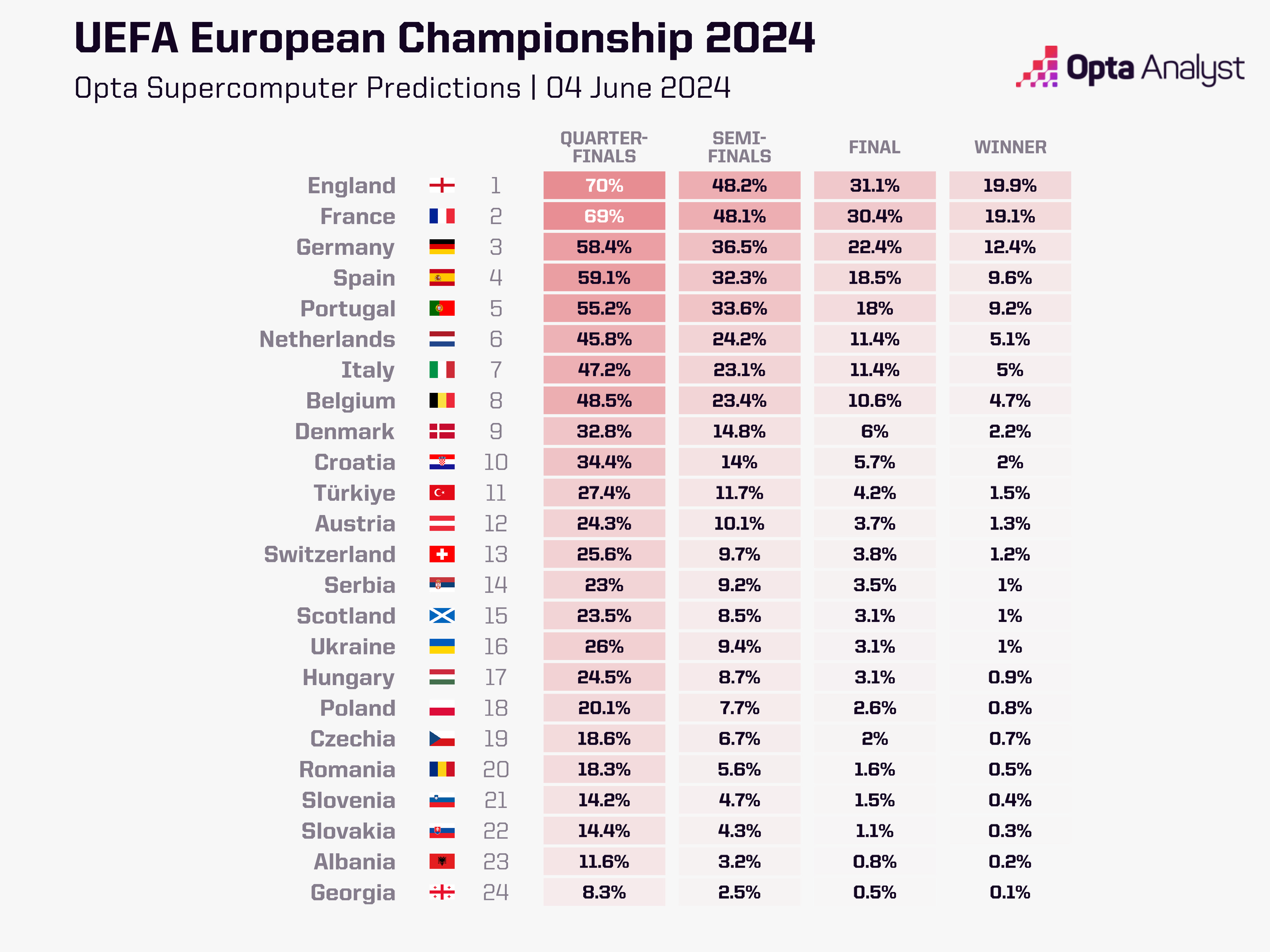 Can England Win Euro 2024
