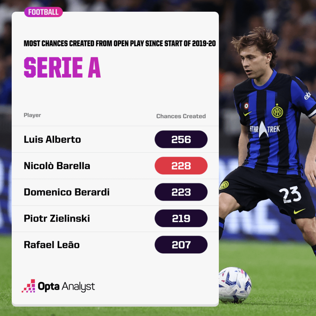 Chances created open play Serie A since 2019-20