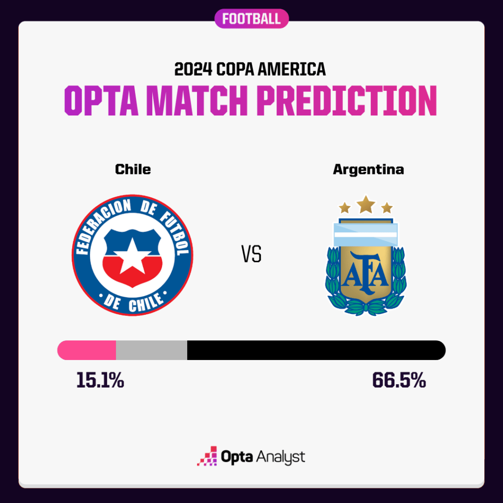 Chile v Argentina Opta match prediction