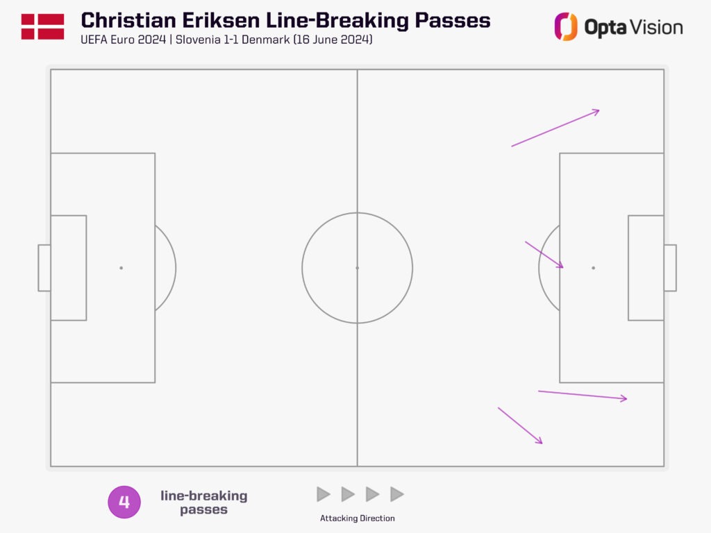 Christian Eriksen line-breaking passes