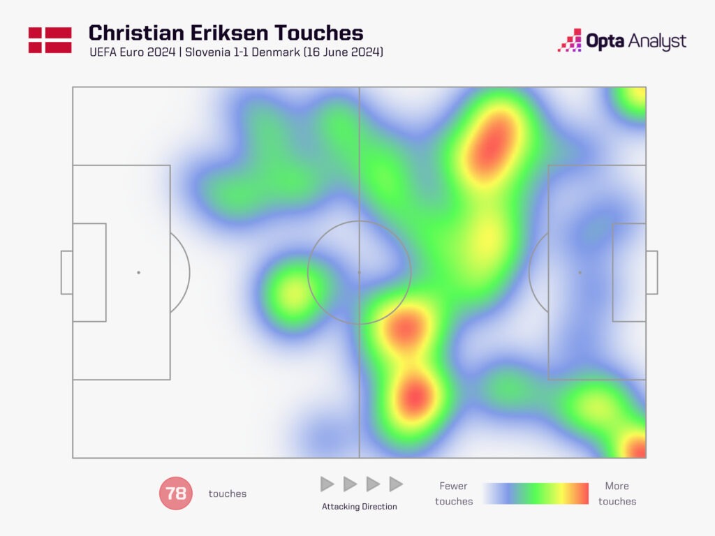 Christian Eriksen touches vs Slovenia