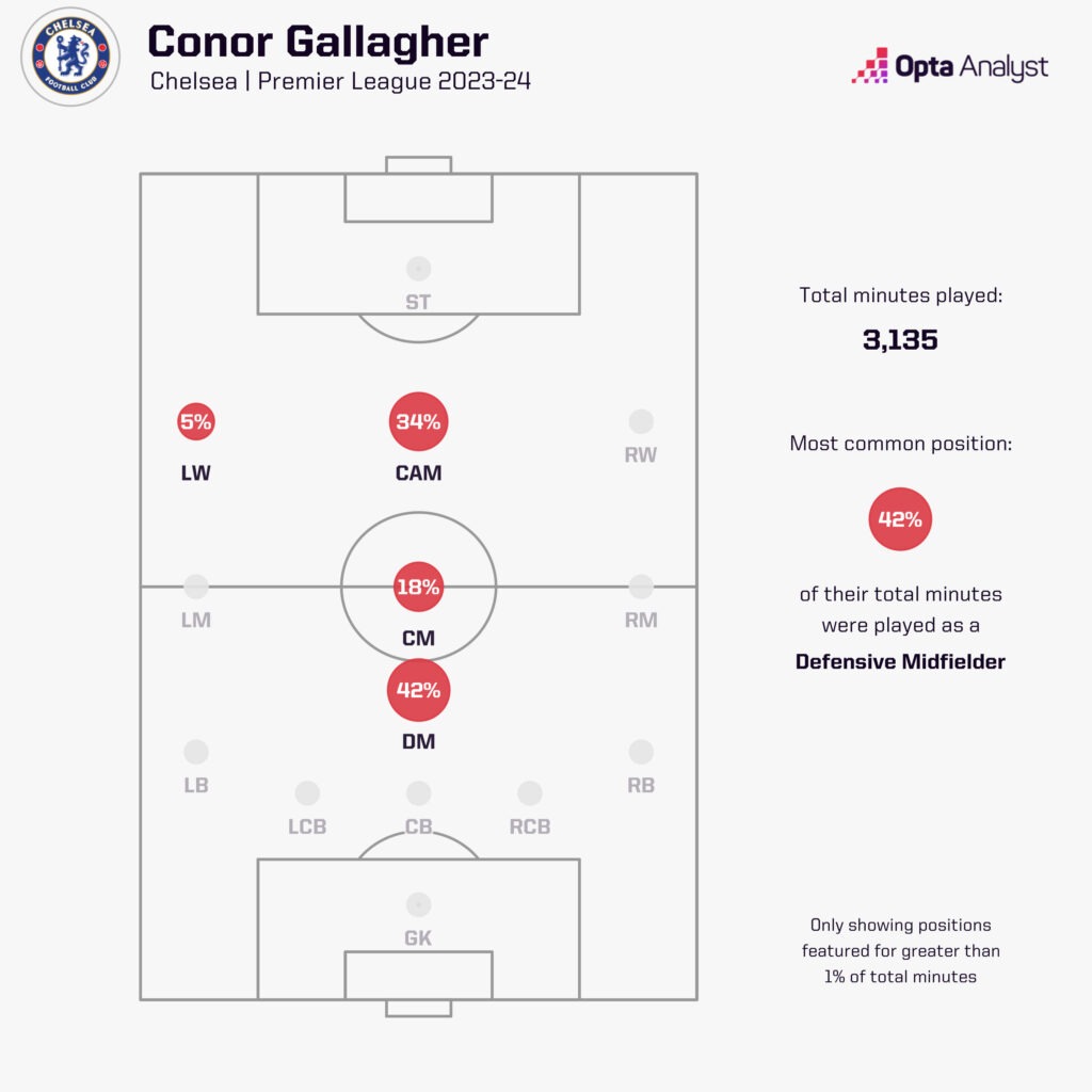 Conor Gallagher positions played