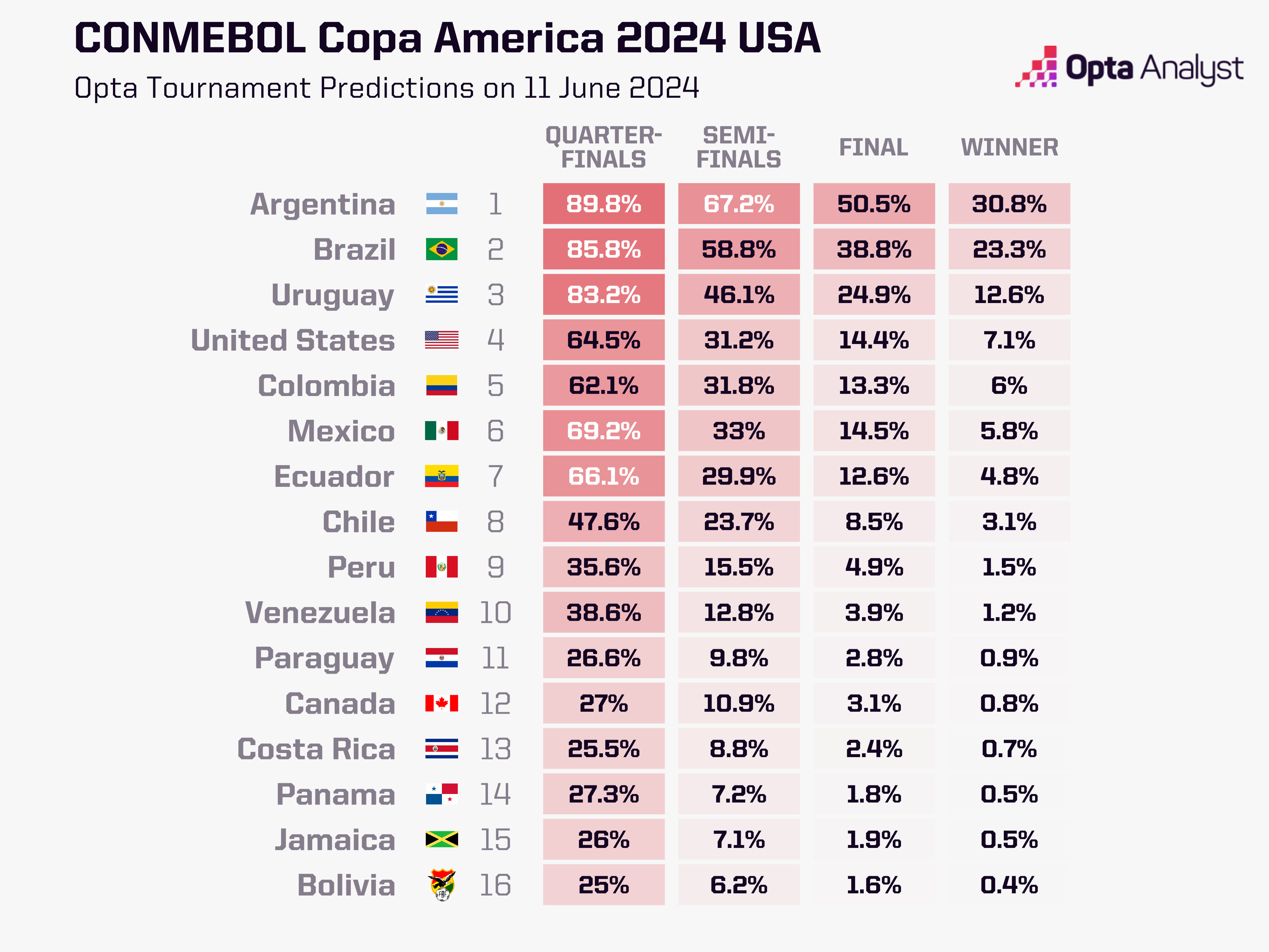 Copa America Predictions 2024