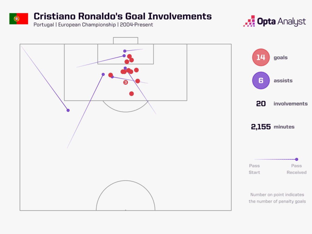 Cristiano Ronaldo goal involvements