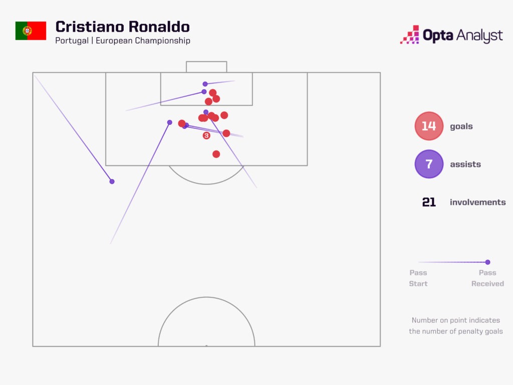 Cristiano Ronaldo goal involvements European Championship