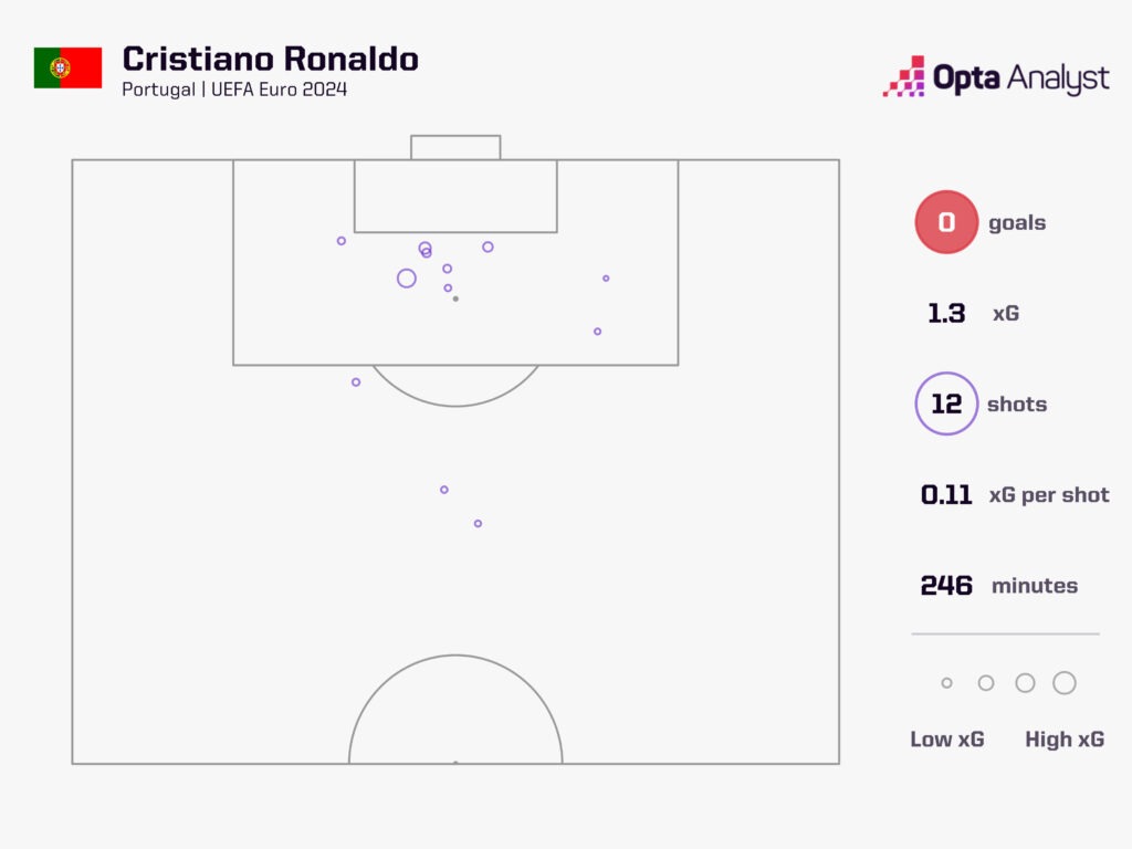 Cristiano Ronaldo xG Euro 2024