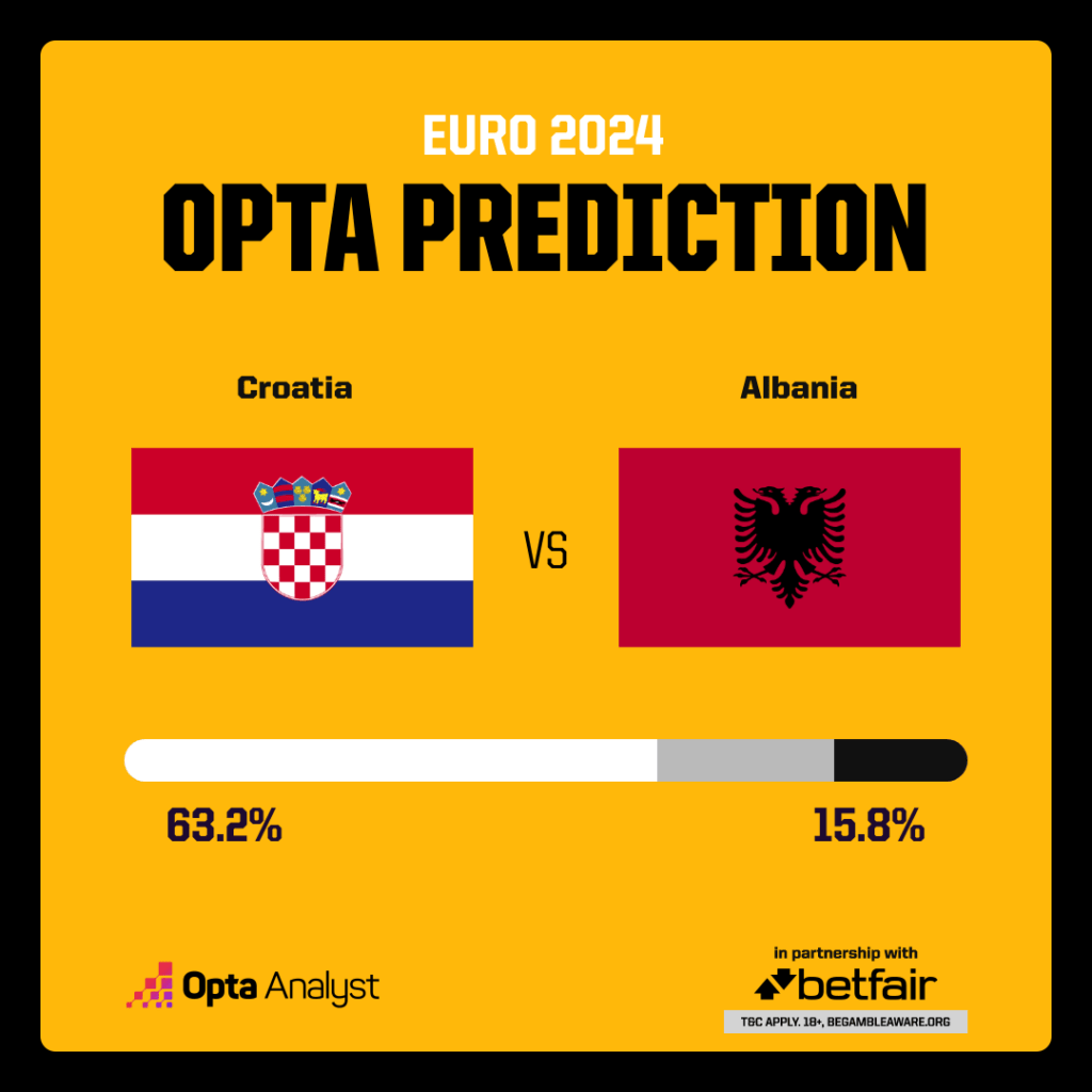 Croatia vs Albania Prediction