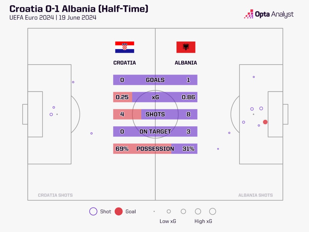 Croatia vs Albania stats HT
