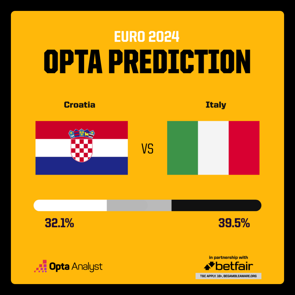 Croatia vs Italy Prediction - Opta supercomputer