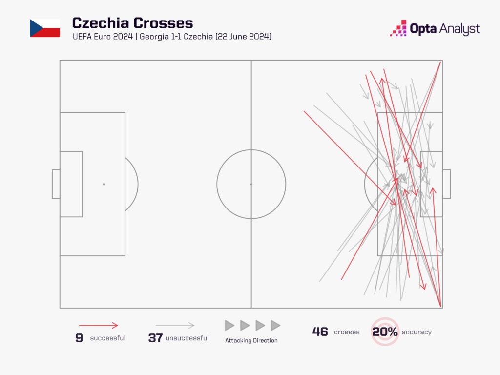 Czechia crosses vs Georgia Euro 2024
