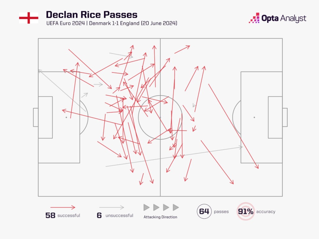 Declan Rice passes vs Denmark