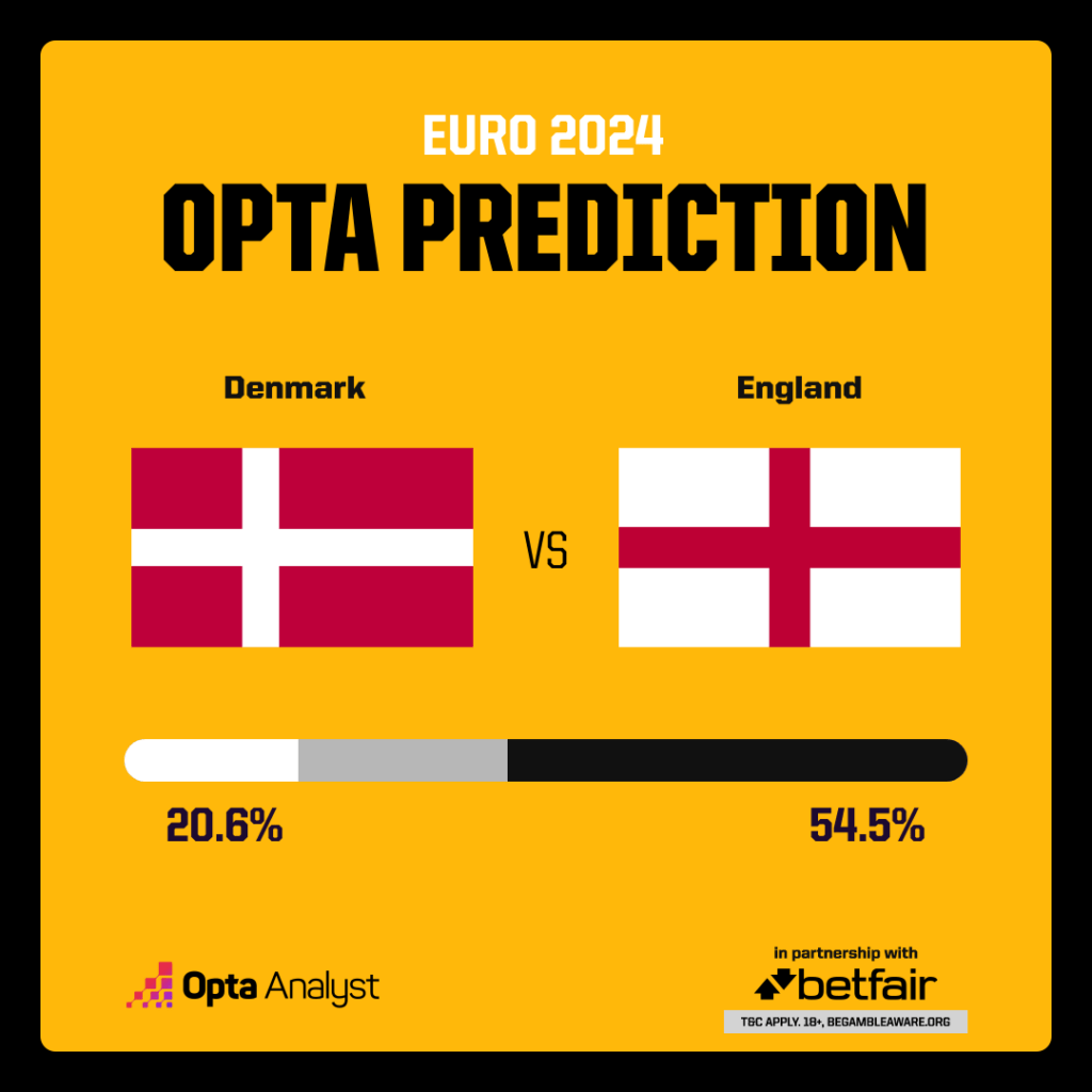Denmark vs England Prediction