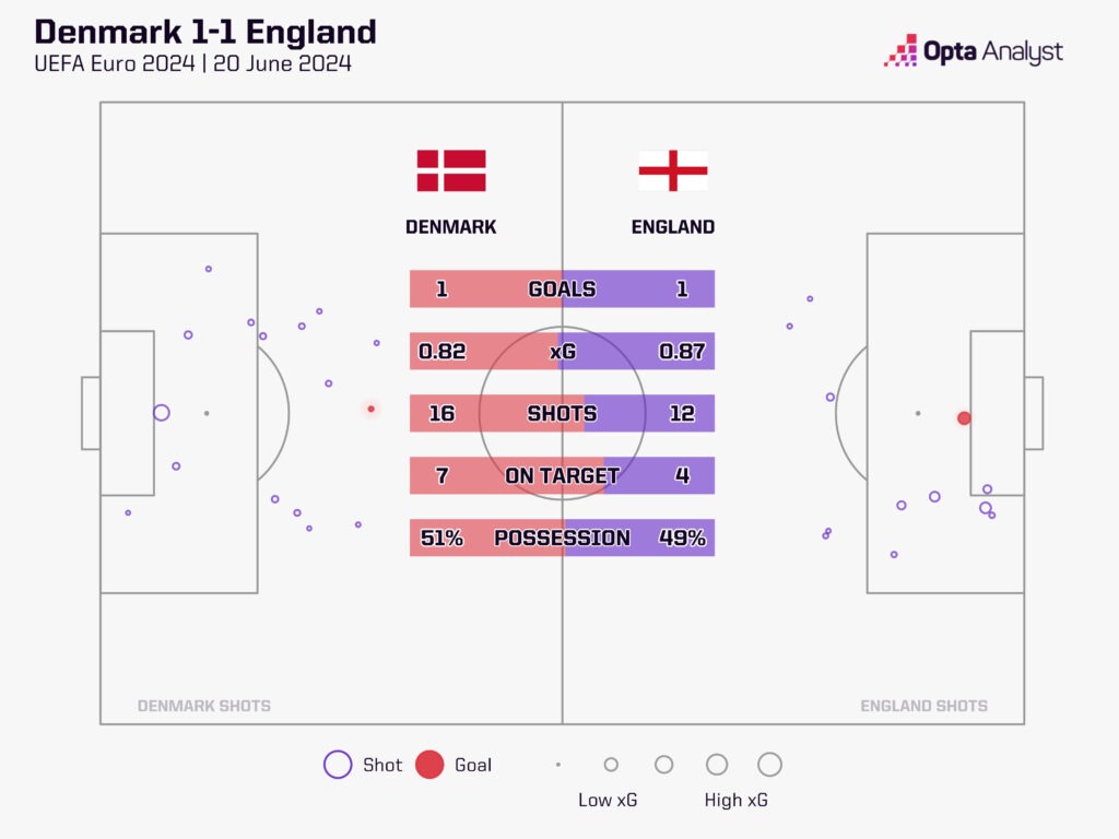 Denmark vs England xG map