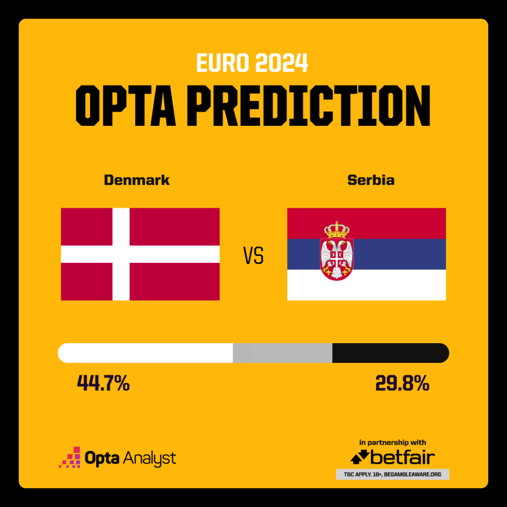 Denmark vs Serbia Prediction Opta