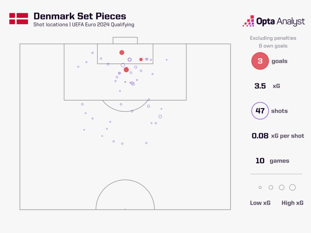 denmark xG at set-pieces in Euro 2024 qualifying